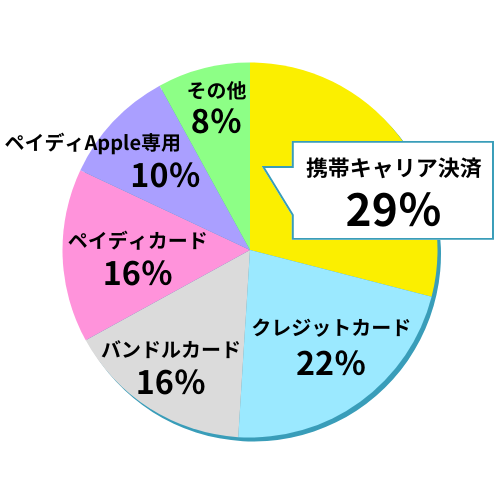 何を現金化した？